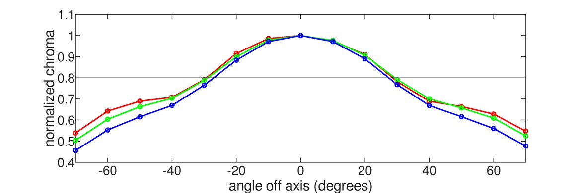 Samsung Smart Monitor M80C S32CM80 Vertical Chroma Graph