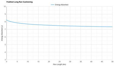 Nike Vomero Plus Forefoot Long Run Cushioning