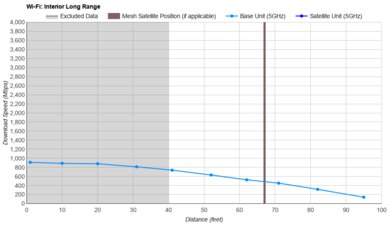 NETGEAR Nighthawk RAX50 Long Range Graph