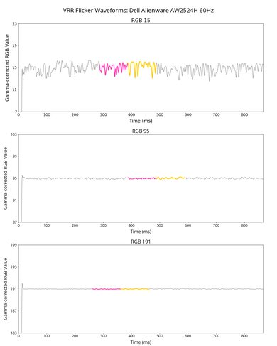 Dell Alienware AW2524H VRR Flicker Graph