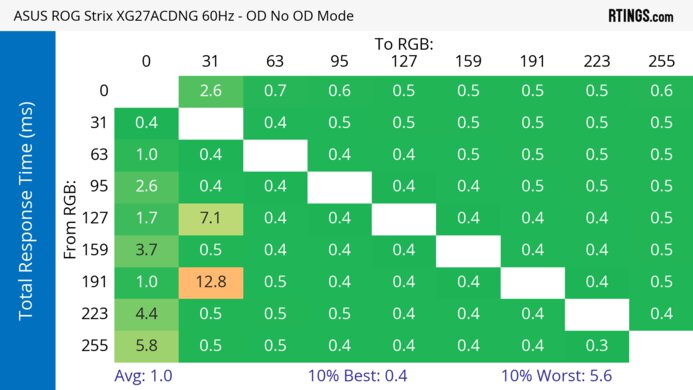 ASUS ROG Strix OLED XG27ACDNG 60Hz Total Response Heatmap
