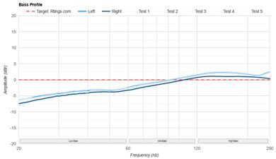Astro A40 TR Headset + MixAmp Pro 2019 Bass Profile: Target Compliance