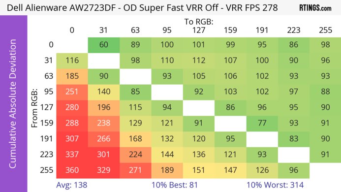 Dell Alienware AW2723DF CAD Heatmap At Max Refresh