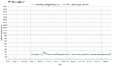 Hotspot Shield Upload Latency Graph