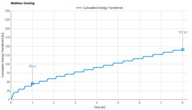 Nolah Evolution Cooling Graph