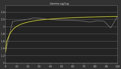 Dell U2415 Pre Gamma Curve Picture