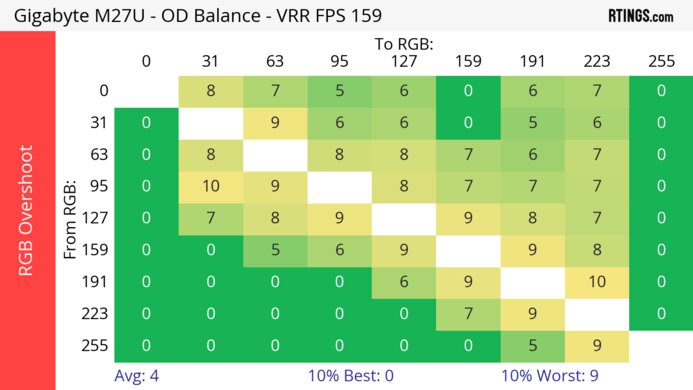Gigabyte M27U Heatmap RGB Overshoot