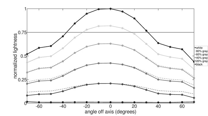 Dell Alienware AW3821DW Vertical Lightness Graph