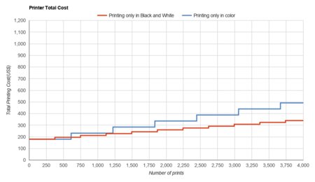 Canon PIXMA iX6820 Printer Total Cost