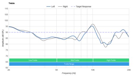 HyperX Cloud Revolver Treble