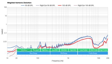 Sennheiser CX 400BT True Wireless Weighted Harmonic Distortion