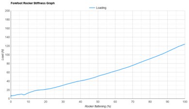 Li-Ning Feidian 6 Elite Forefoot Rocker Stiffness Graph