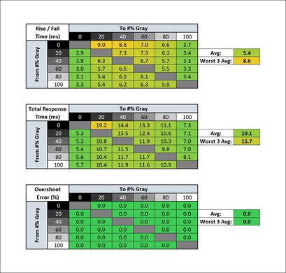Acer ‎Predator X32 Fpbmiiiiphuzx Response Time Table