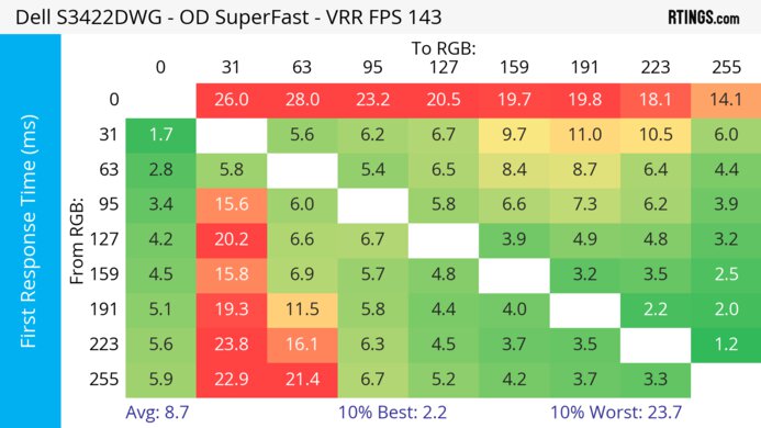 Dell S3422DWG Heatmap First Response