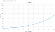 ASICS GEL-CUMULUS 28 Forefoot Rocker Stiffness Graph