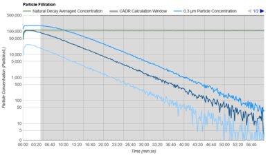 Blueair Blue Pure 511i Max Purification Graph
