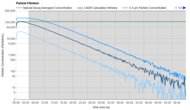 Blueair Blue Pure 511i Max Purification Graph