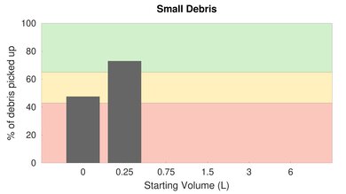 Roborock H7 Low Carpet Small Debris Graph