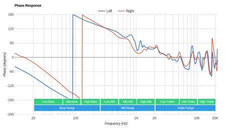 Audio-Technica ATH-ANC7B Phase Response
