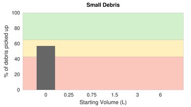 HoLife HM036E Low Carpet Small Debris Graph