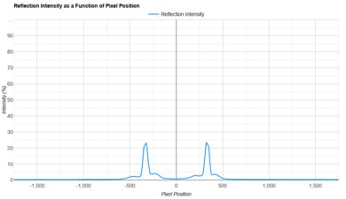 Panasonic Z95B OLED Direct Reflections Graph