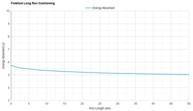 Nike Structure 26 Forefoot Long Run Cushioning