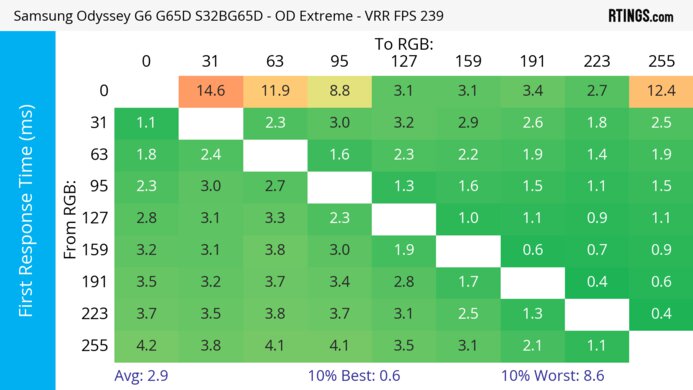 Samsung Odyssey G65D S32BG65D Heatmap First Response