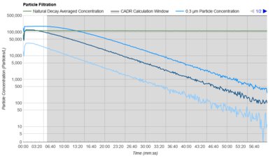 Dreo Air Purifier 338S Purification Graph