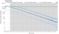 Dreo Air Purifier 338S Purification Graph