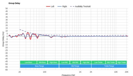 JBL T450BT Wireless Group Delay