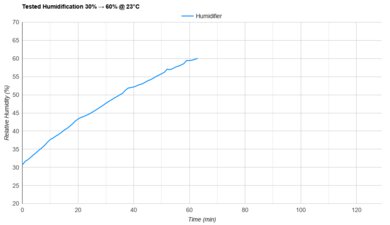 Vicks V3900 Tested Humidification