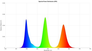 TCL QM7K Spectral Power Distribution