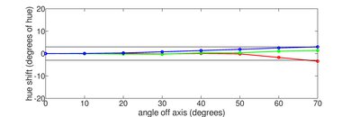 Samsung Q80C [Q80, Q80CD] QLED Hue Graph