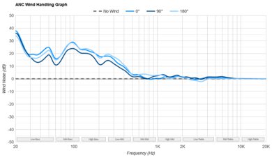 Sony WH-XB910N Wireless ANC Wind Handling Graph