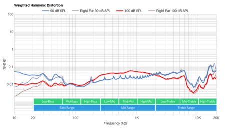 Shure AONIC 50 Wireless Weighted Harmonic Distortion
