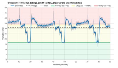 Apple MacBook Air 13 (M1, 2020) Civilization VI Graph