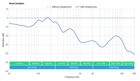 TaoTronics SoundLiberty 79 Truly Wireless Noise Isolation