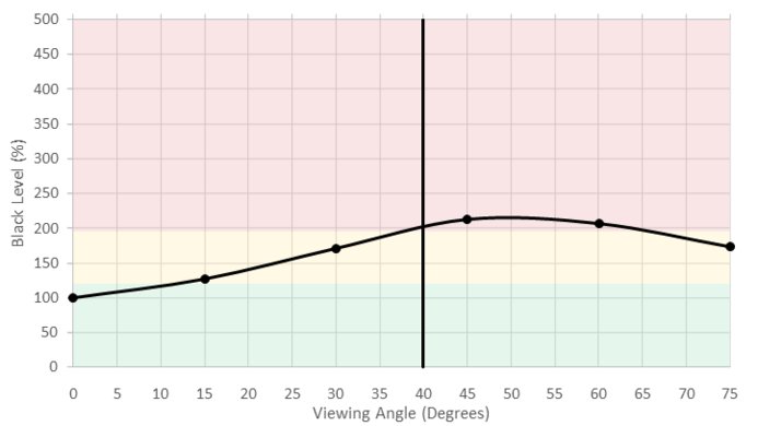 Sony X940E Black Level Picture