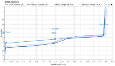 TTC Ace V2 Actuation Graph