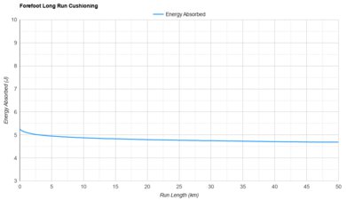 Tracksmith Eliot Runner Forefoot Long Run Cushioning