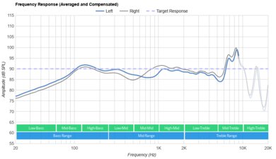 Jabra Elite 5 True Wireless Frequency Response
