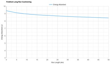 Saucony Endorphin Azura Forefoot Long Run Cushioning