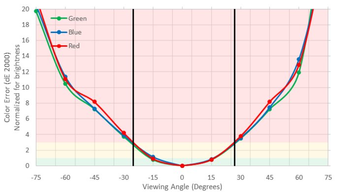 Samsung C49HG90/CHG90 Vertical Color Shift Picture