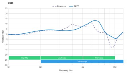 Corsair VOID ELITE PRTF