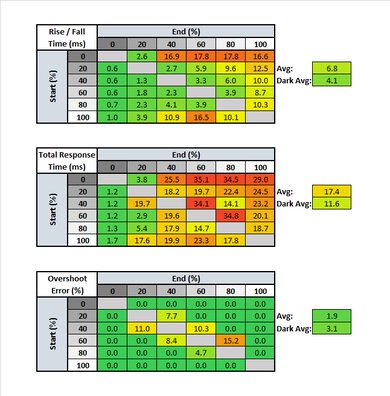 ASUS TUF Gaming VG258QM Response Time Table