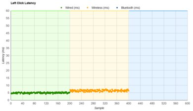 Pulsar X2 Latency Data