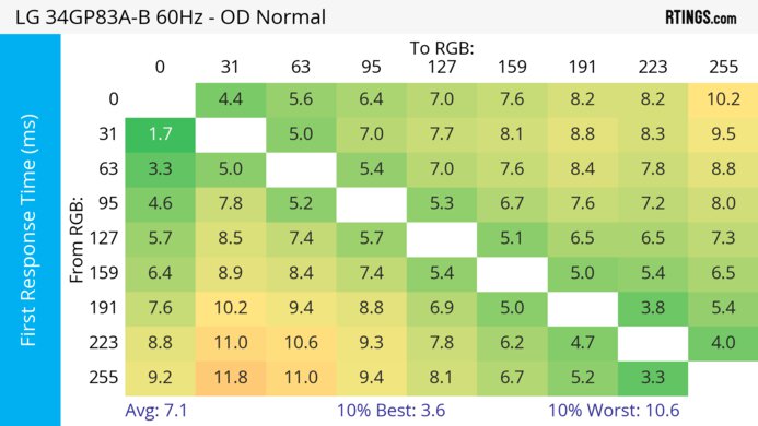 LG 34GP83A-B 60Hz First Response Heatmap