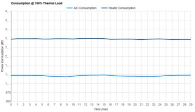 Hisense AW1422CW1W Consumption @ 100% Thermal Load