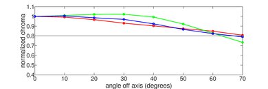 Sony A80K/A80CK OLED Chroma Graph