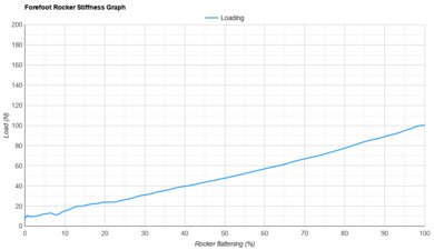 New Balance SuperComp Rebel Forefoot Rocker Stiffness Graph